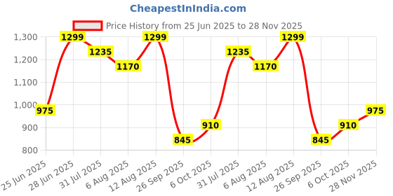 tatacliq.com Peregrine by Pantaloons Brown Shirt peregrine by pantaloons Price History Graph from 25 Jun 2025 to 28 Nov 2025
