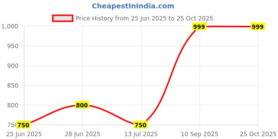 tatacliq.com Peregrine By Pantaloons Brown Slim Fit Striped Polo T-Shirt peregrine by pantaloons Price History Graph from 25 Jun 2025 to 22 Oct 2025
