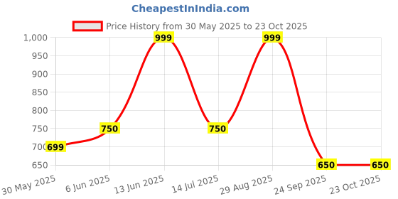 tatacliq.com Peregrine By Pantaloons Brown Slim Fit Texture Polo T-Shirt peregrine by pantaloons Price History Graph from 30 May 2025 to 22 Oct 2025