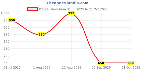 tatacliq.com Peregrine By Pantaloons Brown Slim Fit Texture Polo T-Shirt peregrine by pantaloons Price History Graph from 31 Jul 2025 to 20 Oct 2025