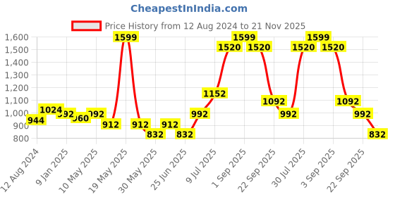 tatacliq.com Peregrine by Pantaloons Carbon Black Slim Fit Self Pattern Trousers peregrine by pantaloons Price History Graph from 12 Aug 2024 to 21 Nov 2025