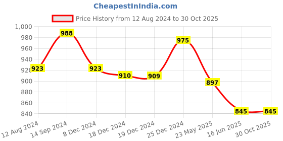 tatacliq.com Peregrine by Pantaloons Carbon Black Slim Fit Self Pattern Trousers peregrine by pantaloons Price History Graph from 12 Aug 2024 to 28 Oct 2025