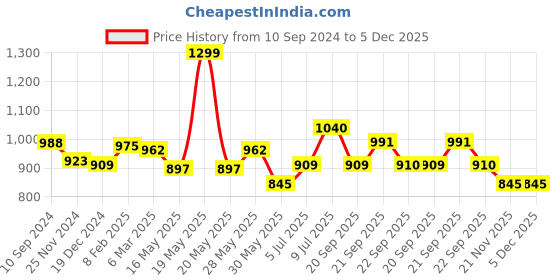 tatacliq.com Peregrine by Pantaloons Carbon Black Slim Fit Self Pattern Trousers peregrine by pantaloons Price History Graph from 10 Sep 2024 to 5 Dec 2025