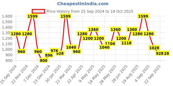 tatacliq.com Peregrine By Pantaloons Caviar Regular Fit Trousers peregrine by pantaloons Price History Graph from 25 Sep 2024 to 18 Oct 2025