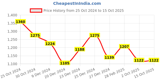 tatacliq.com Peregrine by Pantaloons Charcoal Grey Slim Fit Texture Trousers peregrine by pantaloons Price History Graph from 25 Oct 2024 to 15 Oct 2025