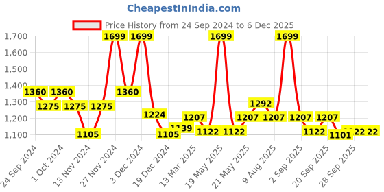 tatacliq.com Peregrine by Pantaloons Charcoal Grey Slim Fit Texture Trousers peregrine by pantaloons Price History Graph from 24 Sep 2024 to 5 Dec 2025