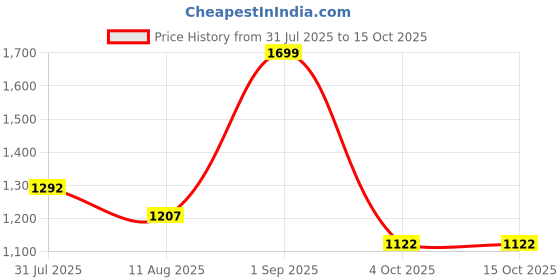 tatacliq.com Peregrine by Pantaloons Charcoal Grey Slim Fit Texture Trousers peregrine by pantaloons Price History Graph from 31 Jul 2025 to 14 Oct 2025