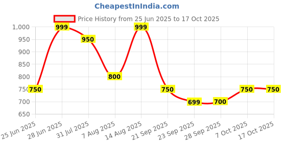 tatacliq.com Peregrine by Pantaloons Charcoal Shirt peregrine by pantaloons Price History Graph from 25 Jun 2025 to 16 Oct 2025