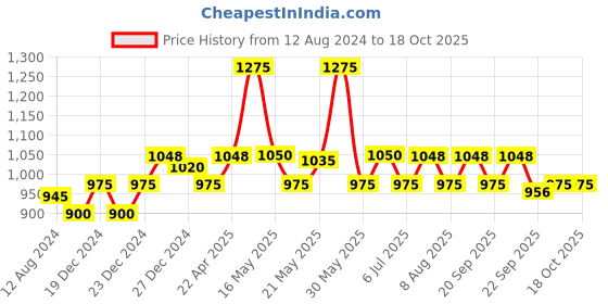 tatacliq.com Peregrine by Pantaloons Charcoal Slim Fit Flat Front Trousers peregrine by pantaloons Price History Graph from 12 Aug 2024 to 18 Oct 2025