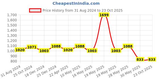 tatacliq.com Peregrine by Pantaloons Charcoal Slim Fit Trousers peregrine by pantaloons Price History Graph from 31 Aug 2024 to 23 Oct 2025
