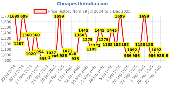 tatacliq.com Peregrine by Pantaloons Cinder Slim Fit Trousers peregrine by pantaloons Price History Graph from 29 Jul 2024 to 5 Dec 2025
