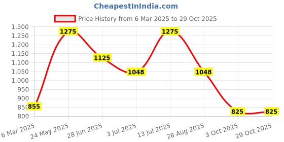 tatacliq.com Peregrine by Pantaloons Cornflower Blue Cotton Regular Fit Striped Shirt peregrine by pantaloons Price History Graph from 6 Mar 2025 to 29 Oct 2025
