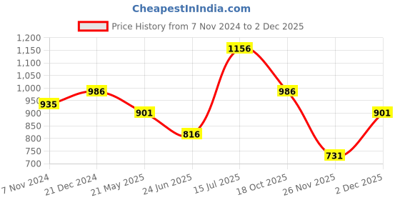 tatacliq.com Peregrine by Pantaloons Dark Blue Cotton Slim Fit Checks Shirt peregrine by pantaloons Price History Graph from 7 Nov 2024 to 1 Dec 2025