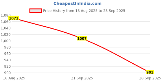 tatacliq.com Peregrine by Pantaloons Dark Blue Cotton Slim Fit Printed Shirt peregrine by pantaloons Price History Graph from 18 Aug 2025 to 28 Sep 2025