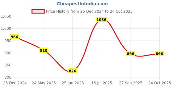 tatacliq.com Peregrine by Pantaloons Dark Blue Cotton Slim Fit Shirt peregrine by pantaloons Price History Graph from 25 Dec 2024 to 23 Oct 2025