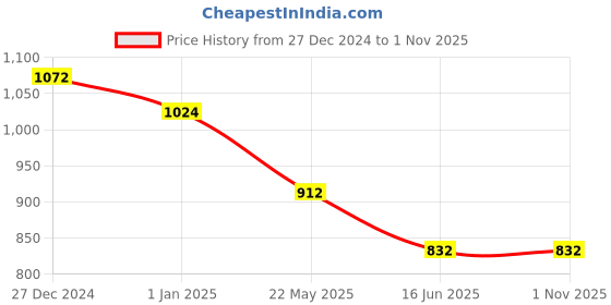 tatacliq.com Peregrine by Pantaloons Dark Grey Slim Fit Self Pattern Trousers peregrine by pantaloons Price History Graph from 27 Dec 2024 to 31 Oct 2025