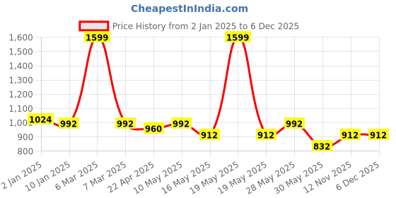 tatacliq.com Peregrine by Pantaloons Dark Grey Slim Fit Self Pattern Trousers peregrine by pantaloons Price History Graph from 2 Jan 2025 to 5 Dec 2025
