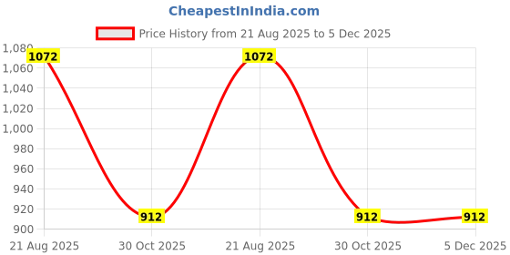tatacliq.com Peregrine by Pantaloons Dark Grey Slim Fit Self Pattern Trousers peregrine by pantaloons Price History Graph from 21 Aug 2025 to 5 Dec 2025