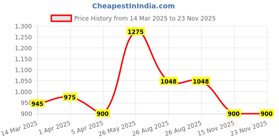 tatacliq.com Peregrine by Pantaloons Dark Grey Slim Fit Trousers peregrine by pantaloons Price History Graph from 14 Mar 2025 to 23 Nov 2025