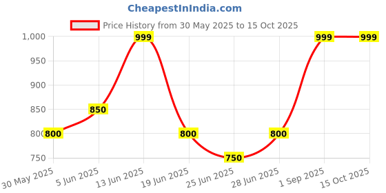 tatacliq.com Peregrine by Pantaloons Dark Navy Regular Fit Print Shirts peregrine by pantaloons Price History Graph from 30 May 2025 to 14 Oct 2025
