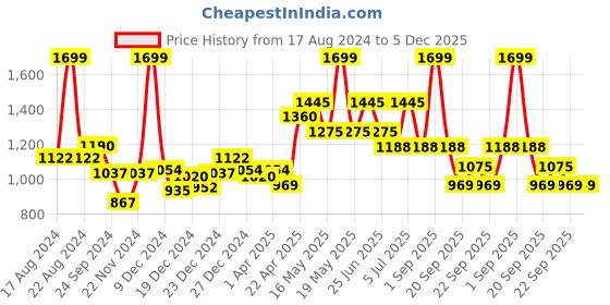 tatacliq.com Peregrine by Pantaloons Dark Navy Slim Fit Checks Trousers peregrine by pantaloons Price History Graph from 17 Aug 2024 to 5 Dec 2025