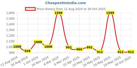 tatacliq.com Peregrine by Pantaloons Dark Navy Slim Fit Self Pattern Trousers peregrine by pantaloons Price History Graph from 12 Aug 2024 to 30 Oct 2025