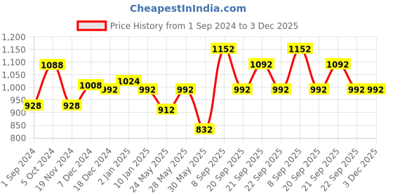 tatacliq.com Peregrine by Pantaloons Dark Navy Slim Fit Self Pattern Trousers peregrine by pantaloons Price History Graph from 1 Sep 2024 to 3 Dec 2025