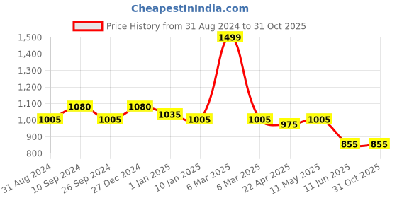 tatacliq.com Peregrine by Pantaloons Dark Navy Slim Fit Self Pattern Trousers peregrine by pantaloons Price History Graph from 31 Aug 2024 to 31 Oct 2025