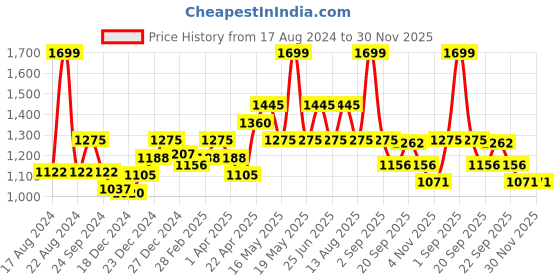 tatacliq.com Peregrine by Pantaloons Dark Navy Slim Fit Trousers peregrine by pantaloons Price History Graph from 17 Aug 2024 to 30 Nov 2025