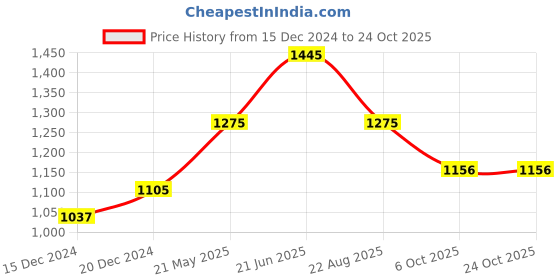 tatacliq.com Peregrine by Pantaloons Dark Navy Slim Fit Trousers peregrine by pantaloons Price History Graph from 15 Dec 2024 to 24 Oct 2025
