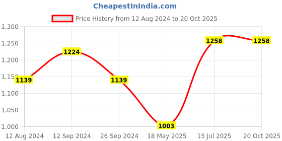 tatacliq.com Peregrine by Pantaloons Deep Blue Slim Fit Self Pattern Trousers peregrine by pantaloons Price History Graph from 12 Aug 2024 to 20 Oct 2025