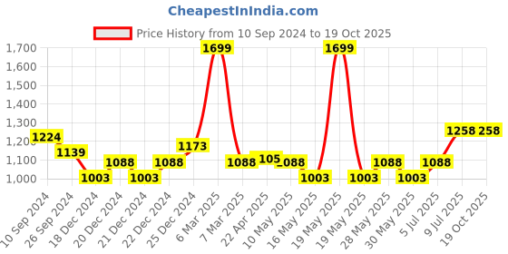 tatacliq.com Peregrine by Pantaloons Deep Blue Slim Fit Self Pattern Trousers peregrine by pantaloons Price History Graph from 10 Sep 2024 to 17 Oct 2025