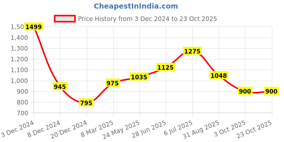 tatacliq.com Peregrine by Pantaloons Dress Blues Regular Fit Trousers peregrine by pantaloons Price History Graph from 3 Dec 2024 to 23 Oct 2025