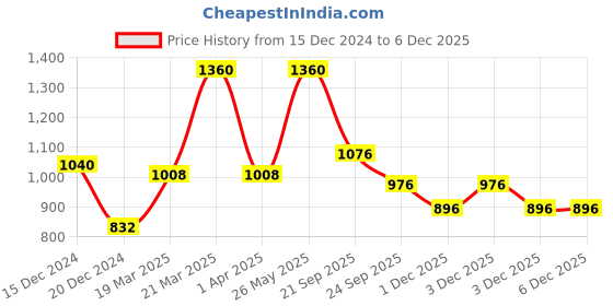 tatacliq.com Peregrine by Pantaloons Dress Blues Slim Fit Trousers peregrine by pantaloons Price History Graph from 15 Dec 2024 to 3 Dec 2025