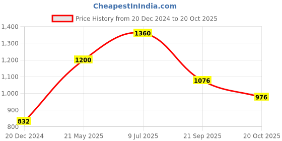 tatacliq.com Peregrine by Pantaloons Dress Blues Slim Fit Trousers peregrine by pantaloons Price History Graph from 20 Dec 2024 to 20 Oct 2025