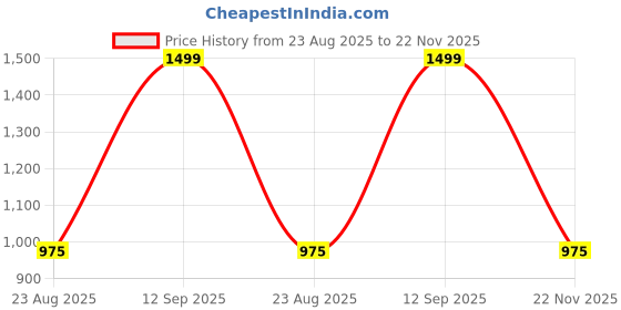 tatacliq.com Peregrine By Pantaloons Formal Grey Slim Fit Trousers peregrine by pantaloons Price History Graph from 23 Aug 2025 to 22 Nov 2025