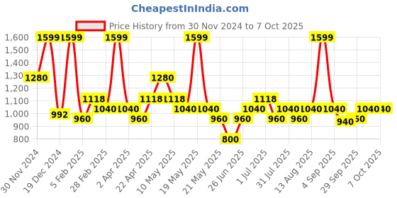 tatacliq.com Peregrine By Pantaloons Frost Gray Regular Fit Texture Trousers peregrine by pantaloons Price History Graph from 30 Nov 2024 to 7 Oct 2025