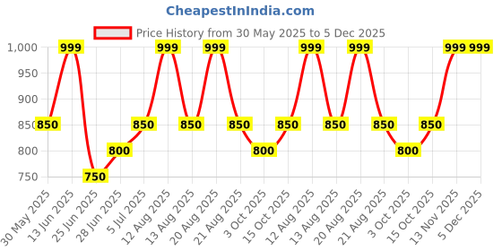 tatacliq.com Peregrine By Pantaloons Green Cotton Regular Fit Texture Shirt peregrine by pantaloons Price History Graph from 30 May 2025 to 5 Dec 2025