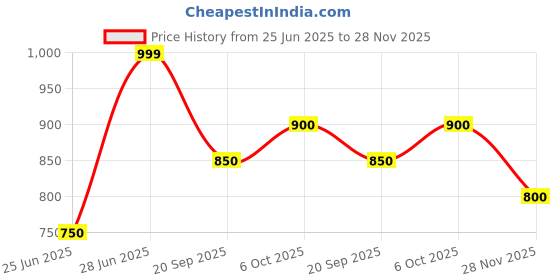 tatacliq.com Peregrine By Pantaloons Green Linen Regular Fit Shirt peregrine by pantaloons Price History Graph from 25 Jun 2025 to 28 Nov 2025
