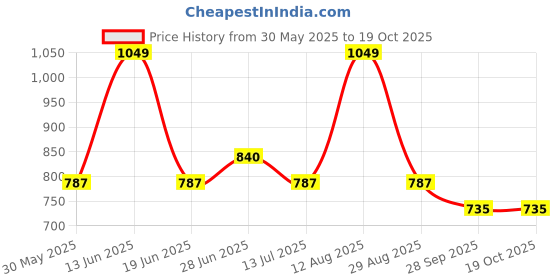 tatacliq.com Peregrine By Pantaloons Green Regular Fit Printed Shirt peregrine by pantaloons Price History Graph from 30 May 2025 to 19 Oct 2025