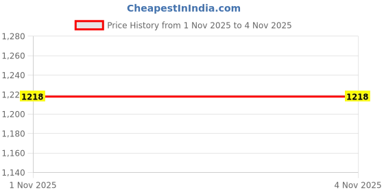 tatacliq.com Peregrine By Pantaloons Green Regular Fit Printed Shirt peregrine by pantaloons Price History Graph from 1 Nov 2025 to 2 Nov 2025