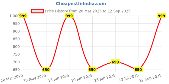 tatacliq.com Peregrine By Pantaloons Green Regular Fit Shirt peregrine by pantaloons Price History Graph from 28 Mar 2025 to 12 Sep 2025
