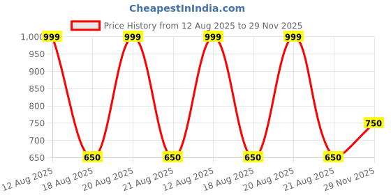 tatacliq.com Peregrine By Pantaloons Green Regular Fit Shirt peregrine by pantaloons Price History Graph from 12 Aug 2025 to 29 Nov 2025