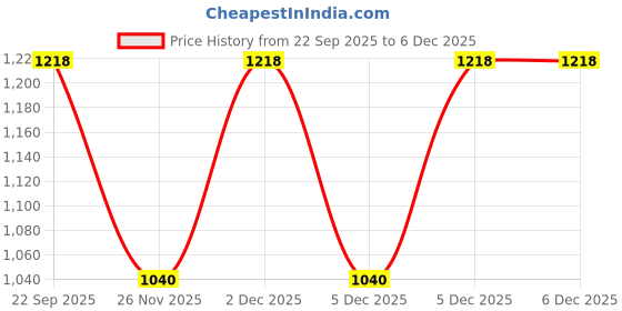 tatacliq.com Peregrine By Pantaloons Green Regular Fit Shirt peregrine by pantaloons Price History Graph from 22 Sep 2025 to 5 Dec 2025