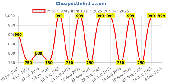 tatacliq.com Peregrine By Pantaloons Green Regular Fit Texture Shirt peregrine by pantaloons Price History Graph from 19 Jun 2025 to 2 Dec 2025