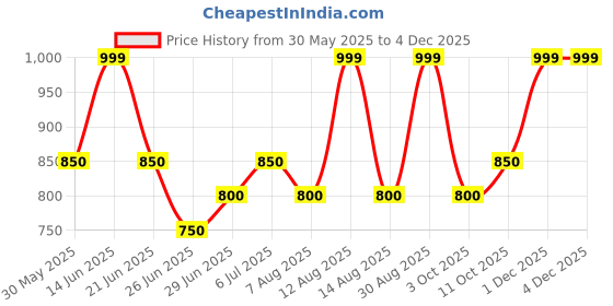tatacliq.com Peregrine By Pantaloons Green Relaxed Fit Texture Shirt peregrine by pantaloons Price History Graph from 30 May 2025 to 1 Dec 2025