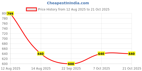 tatacliq.com Peregrine By Pantaloons Green Slim Fit Floral Print Polo T-Shirt peregrine by pantaloons Price History Graph from 12 Aug 2025 to 21 Oct 2025
