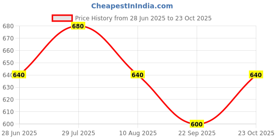 tatacliq.com Peregrine By Pantaloons Green Slim Fit Printed Polo T-Shirt peregrine by pantaloons Price History Graph from 28 Jun 2025 to 23 Oct 2025