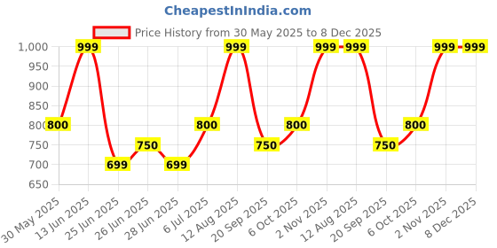 tatacliq.com Peregrine By Pantaloons Green Slim Fit Shorts peregrine by pantaloons Price History Graph from 30 May 2025 to 7 Dec 2025