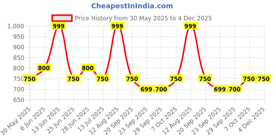 tatacliq.com Peregrine by Pantaloons Green Slim Fit Solid Shorts peregrine by pantaloons Price History Graph from 30 May 2025 to 4 Dec 2025